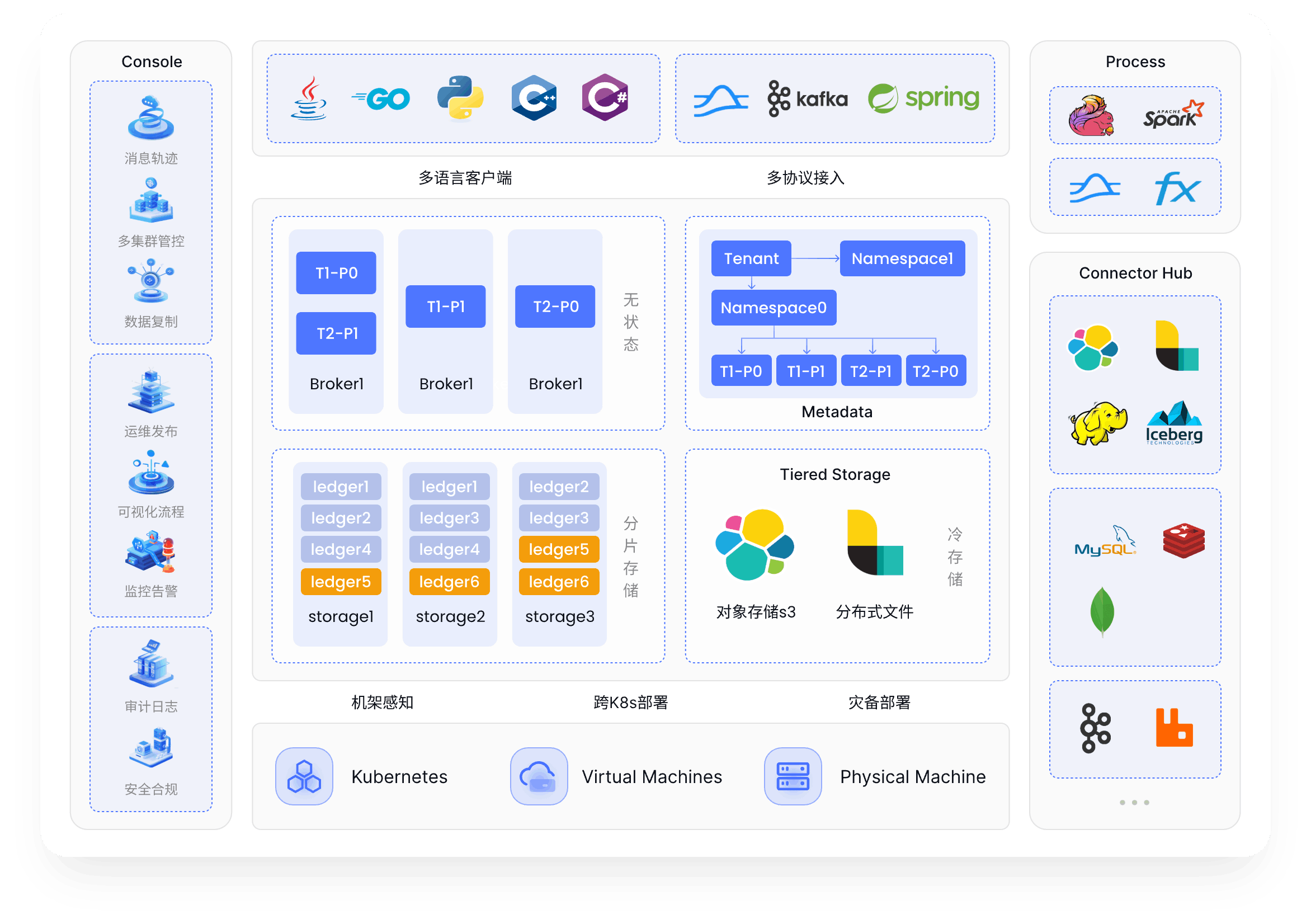 产品平台大架构图