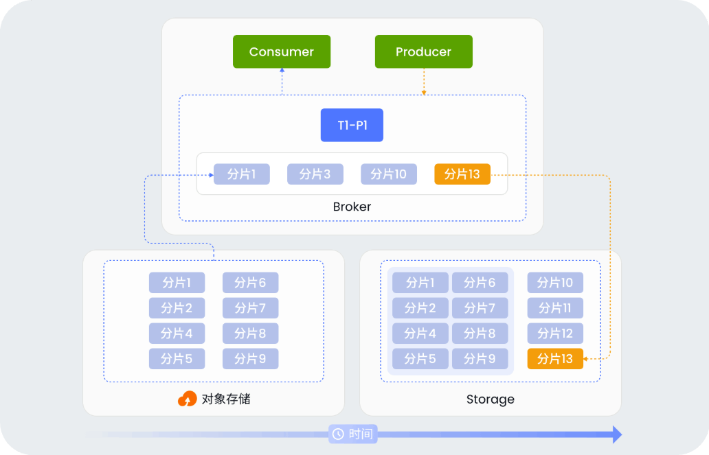 冷热数据自治分层